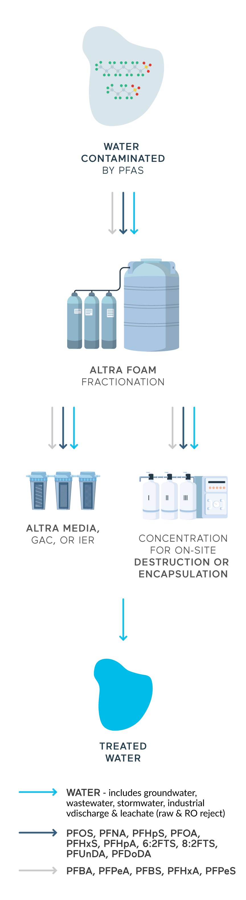 PFAS-Sequenced-treatment-ALTRA-Mobile PFAS Sequenced Water Treatment Approach