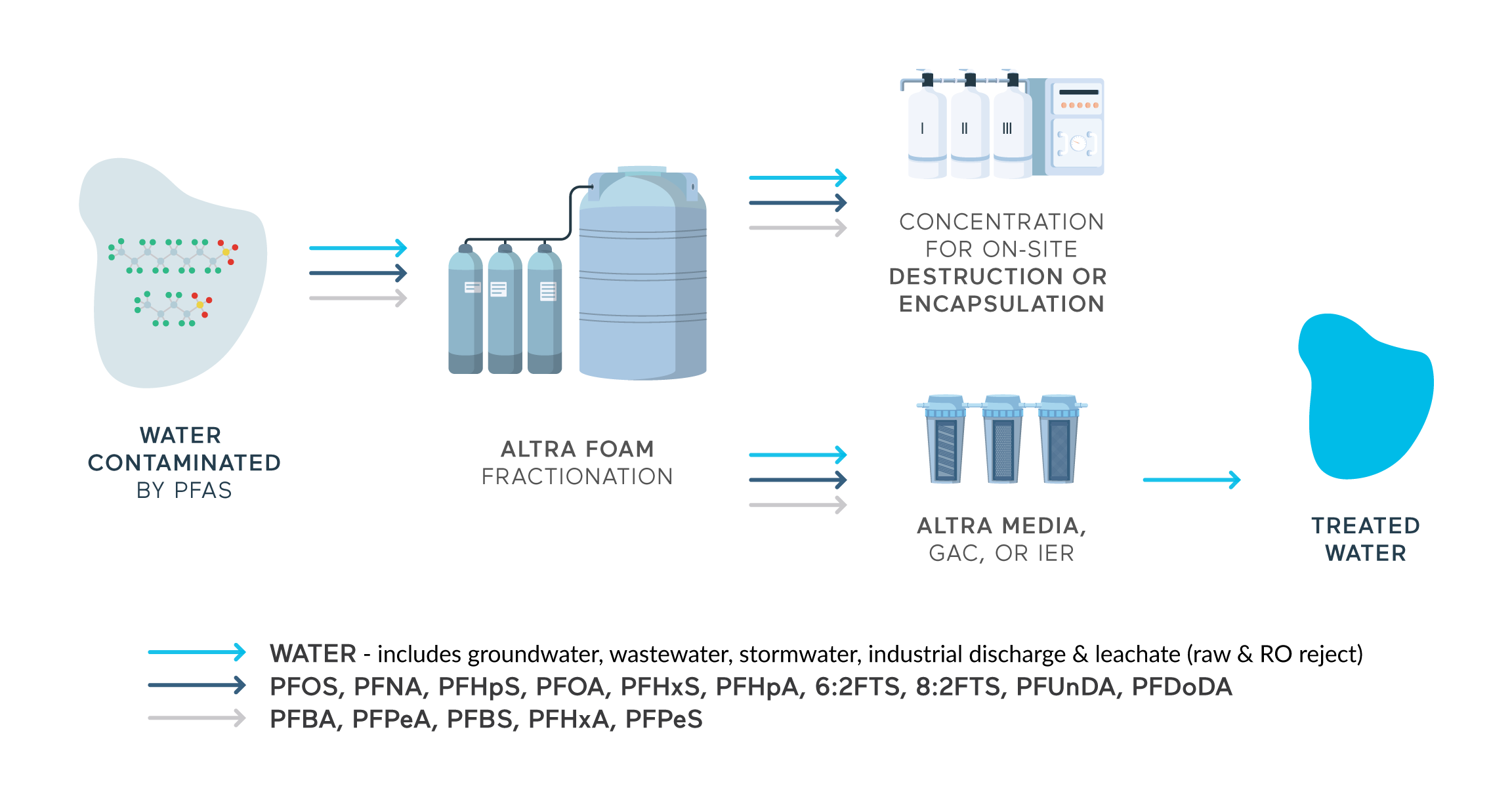 PFAS-Sequenced-treatment-ALTRA PFAS Sequenced Water Treatment Approach